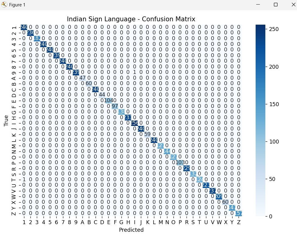 ISL Confusion Matrix